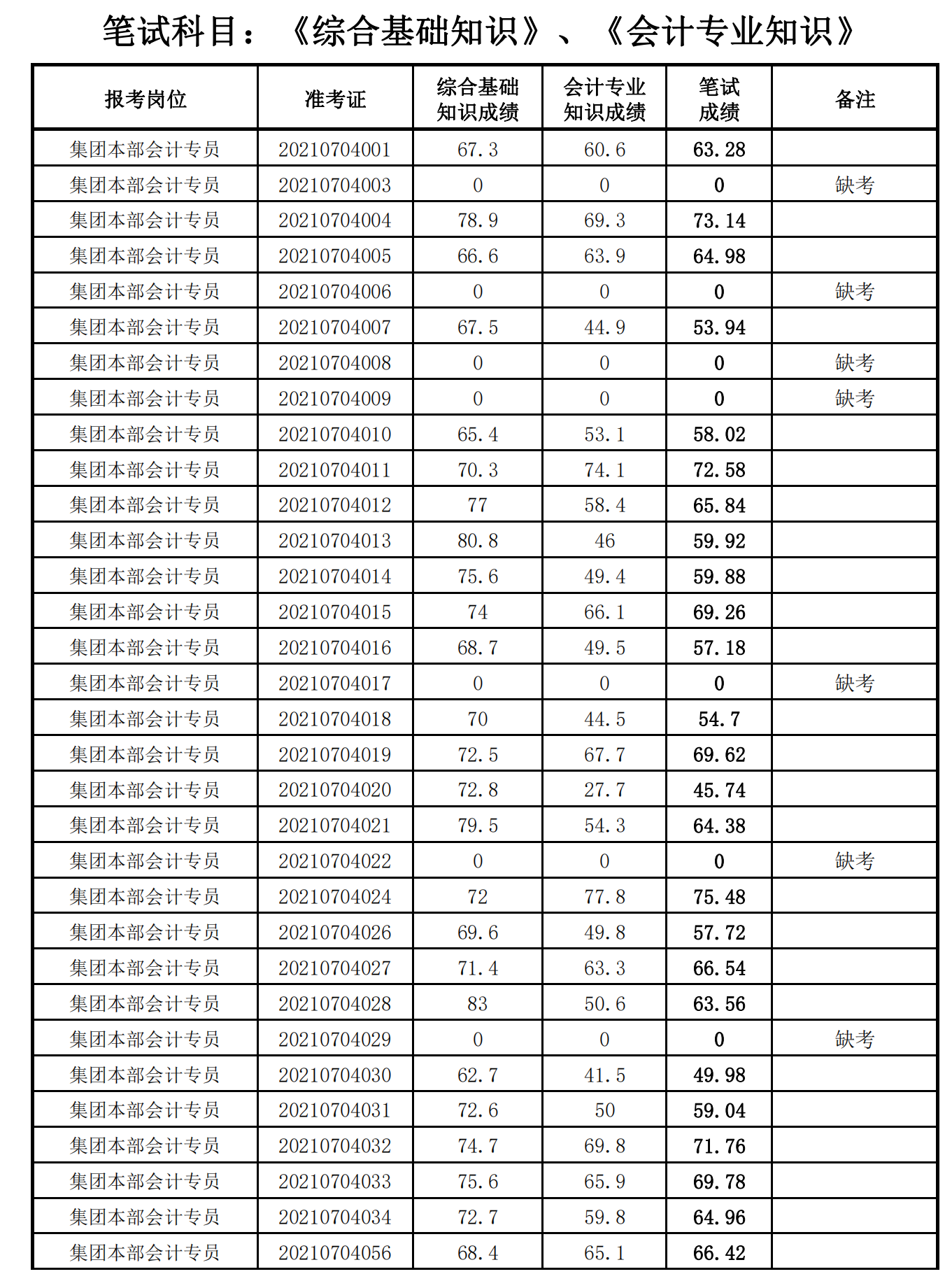 泉州城建集團(tuán)2021年度公開招聘筆試成績_07.png