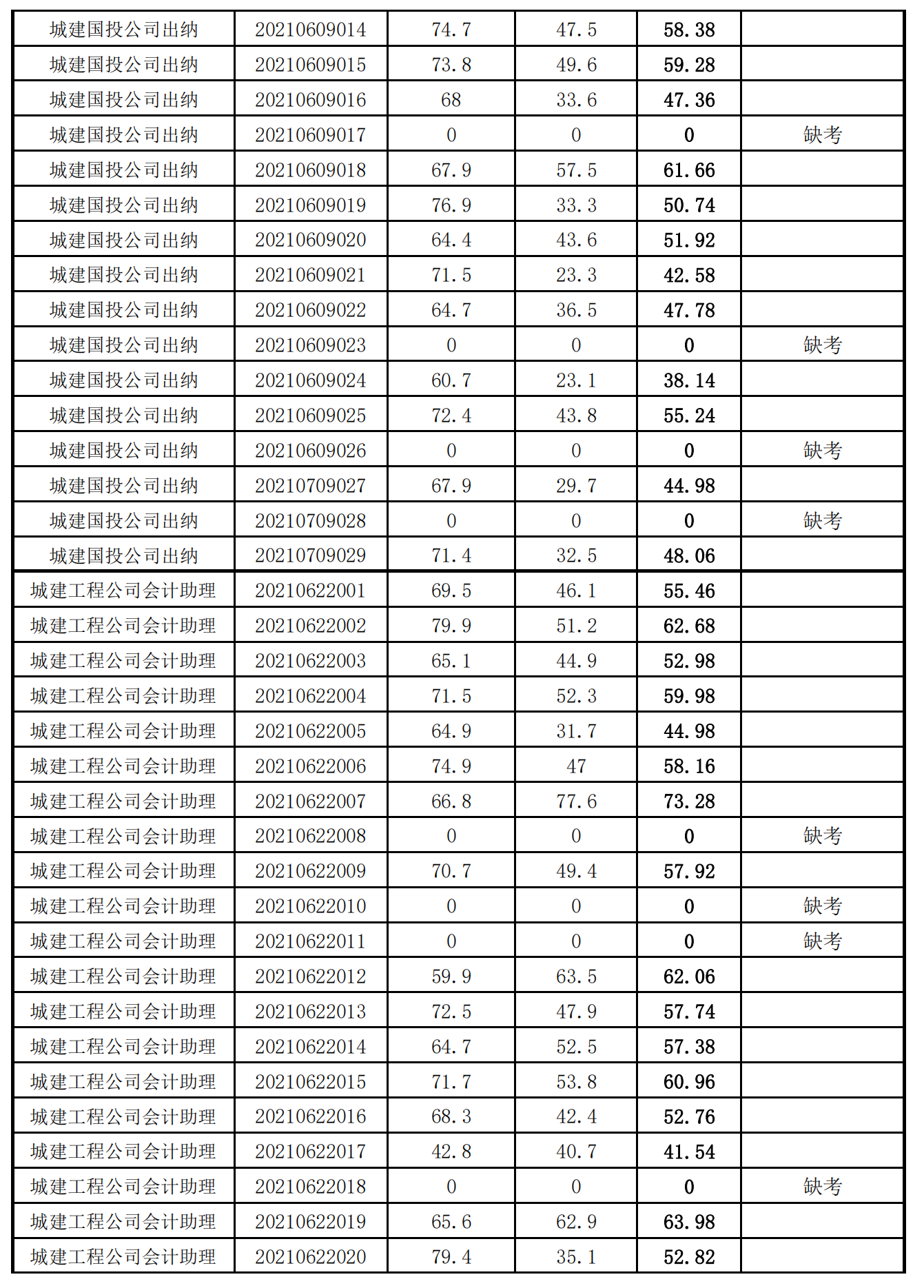 泉州城建集團(tuán)2021年度公開招聘筆試成績_09.png