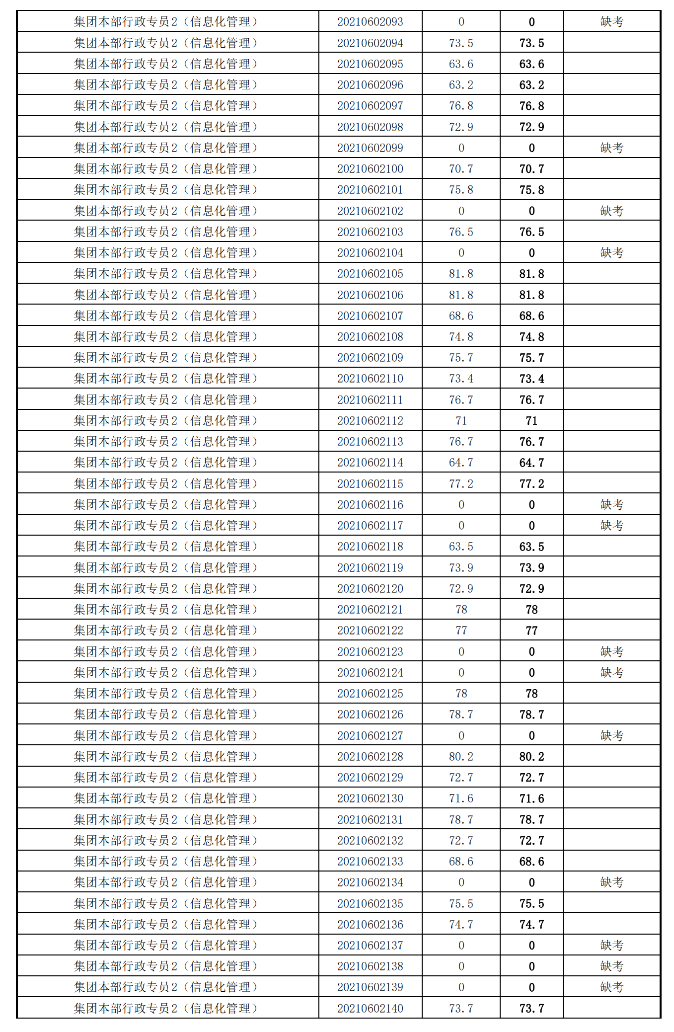 泉州城建集團(tuán)2021年度公開招聘筆試成績_18.png