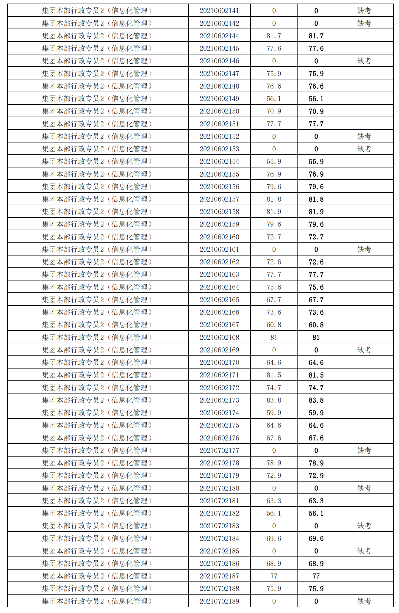 泉州城建集團(tuán)2021年度公開招聘筆試成績_19.png