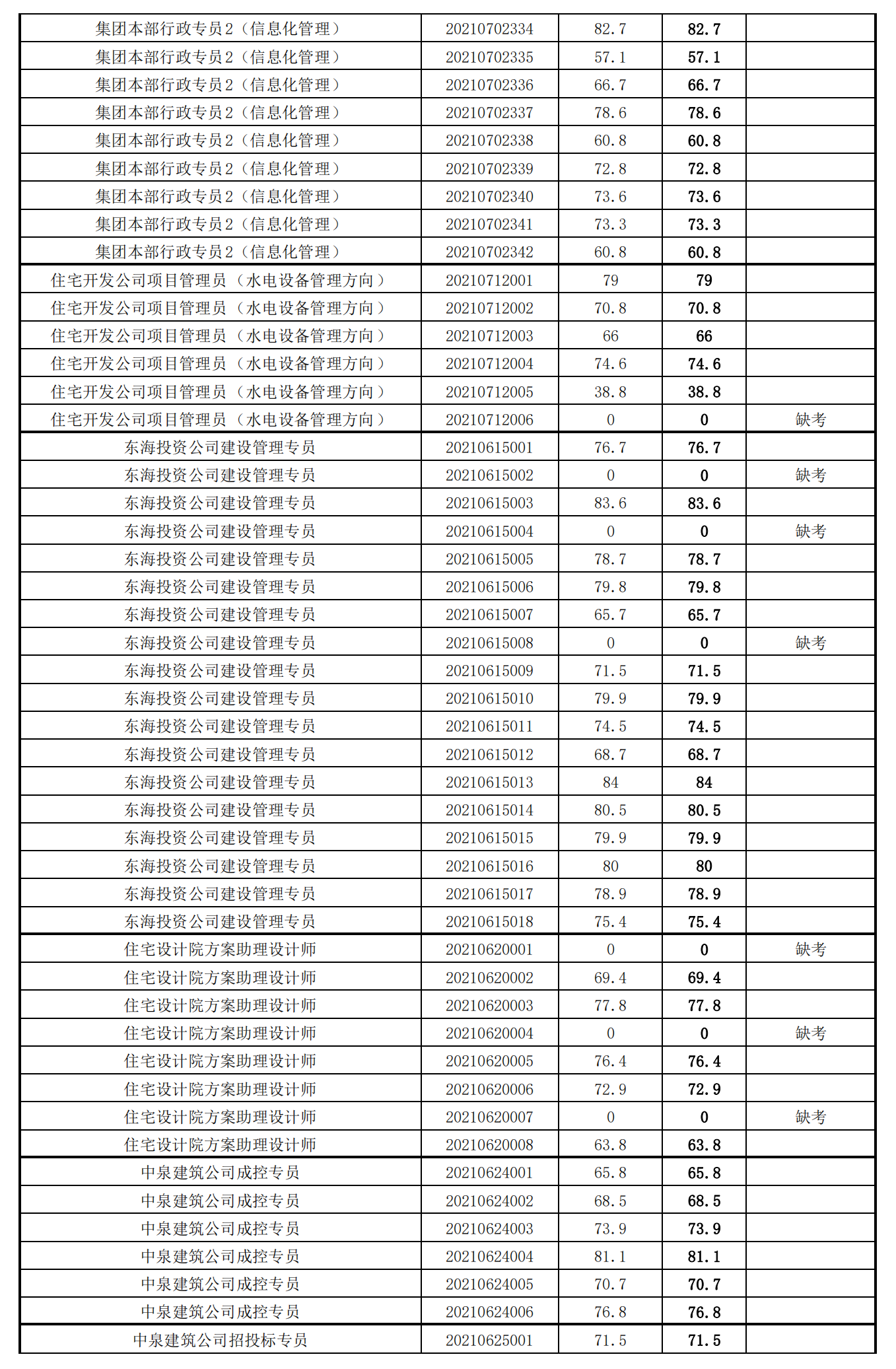 泉州城建集團(tuán)2021年度公開招聘筆試成績_23.png