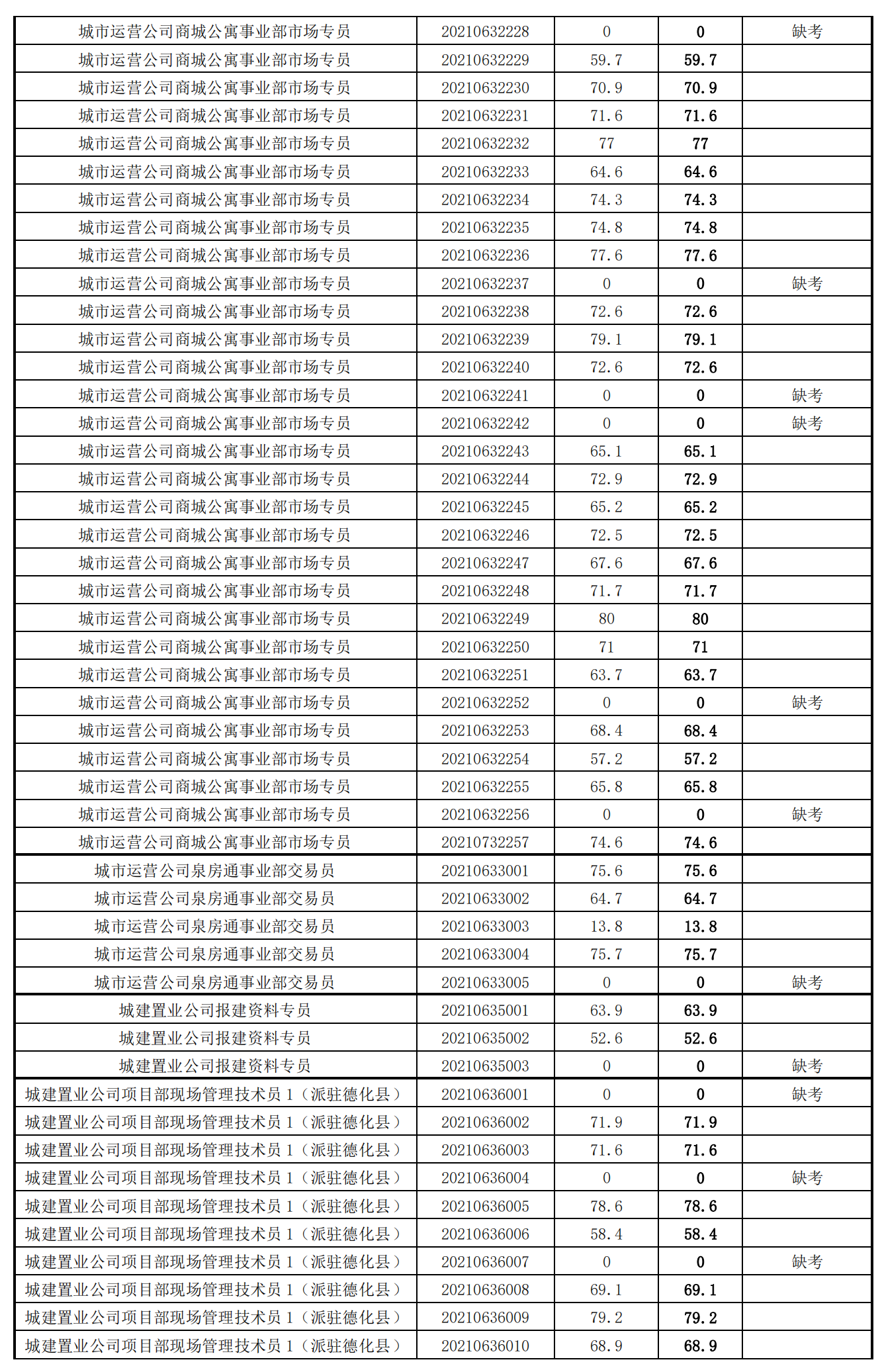 泉州城建集團(tuán)2021年度公開招聘筆試成績_29.png